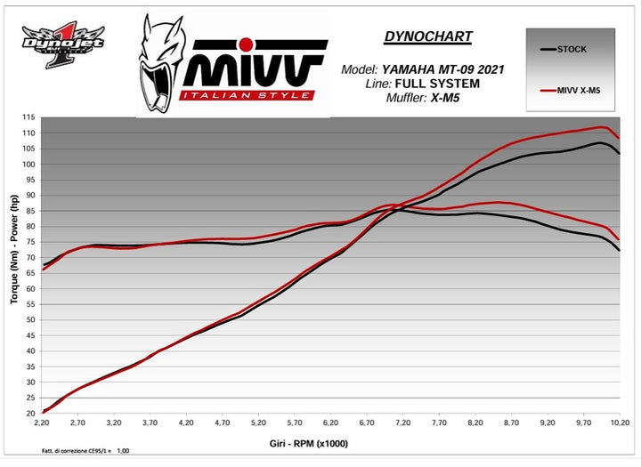 Dynokarta som visar effekt- och vridmomentsökning med MIVV Complete Exhaust System Y.068.SC5B jämfört med originalsystemet.